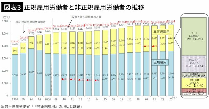 【図表3】正規雇用労働者と非正規雇用労働者の推移