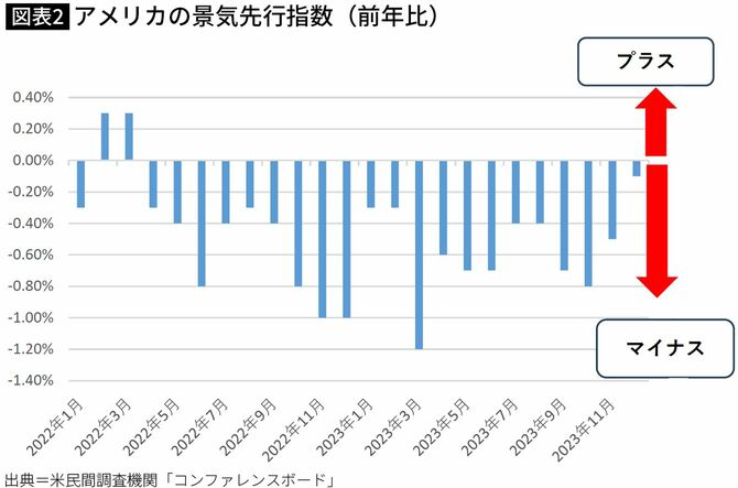 【図表】アメリカの景気先行指数（前年比）