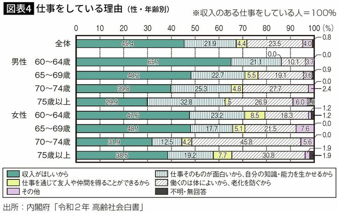 【図表】仕事をしている理由（性・年齢別）