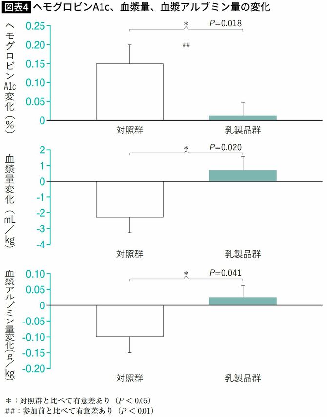 【図表】ヘモグロビンA1c、血漿量、血漿アルブミン量の変化