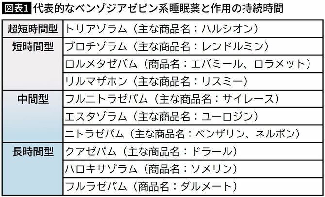 【図表】代表的なベンゾジアゼピン系睡眠薬と作用の持続時間