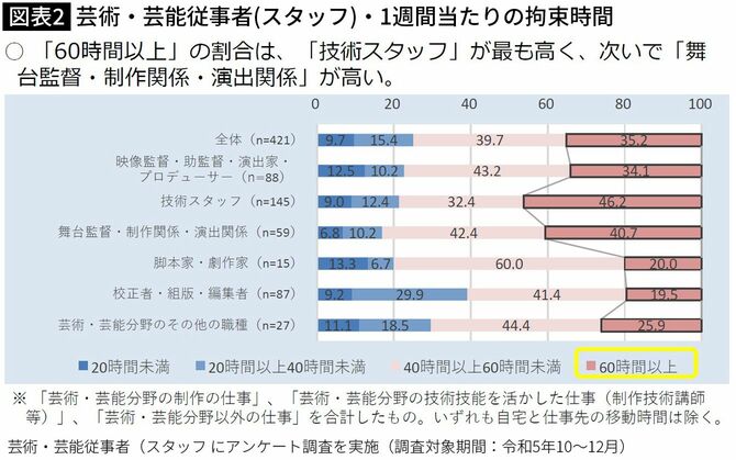 【図表】芸術・芸能従事者（スタッフ）・1週間当たりの拘束時間