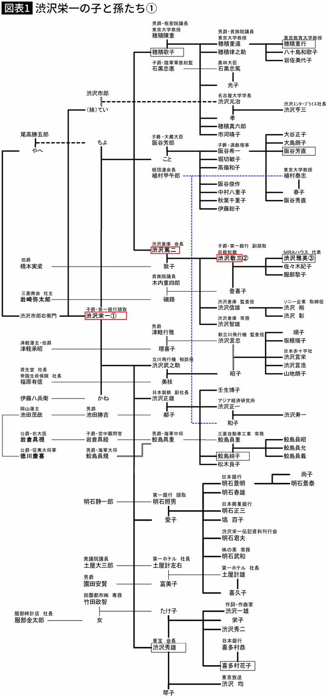 【図表1】渋沢栄一の子と孫たち①