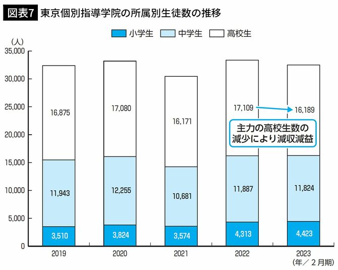 【図表7】東京個別指導学院の所属別生徒数の推移