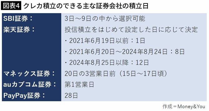 【図表4】クレカ積立のできる主な証券会社の積立日