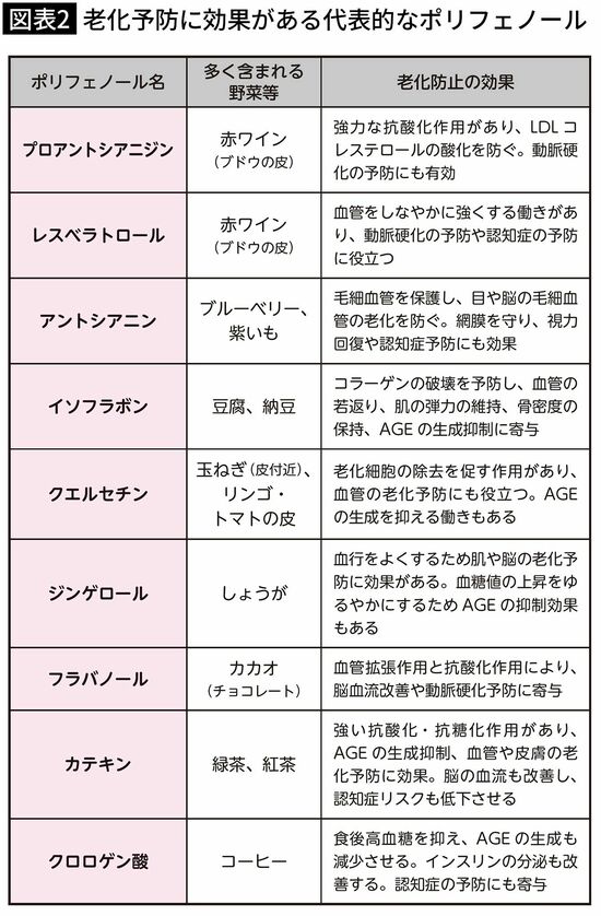 【図表2】老化予防に効果がある代表的なポリフェノール