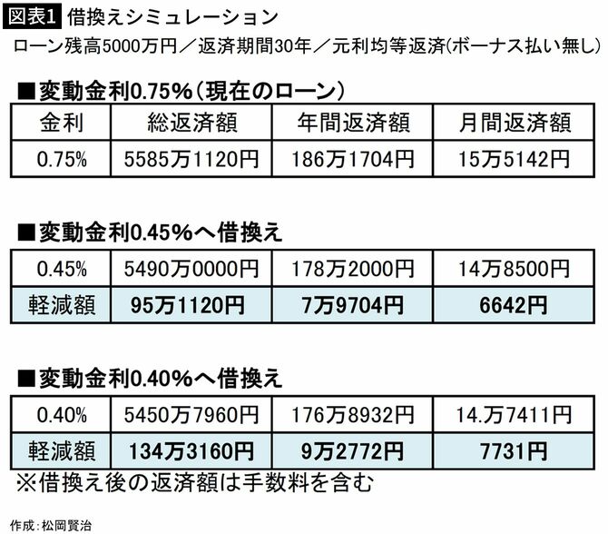 【図表1】借換えシミュレーション