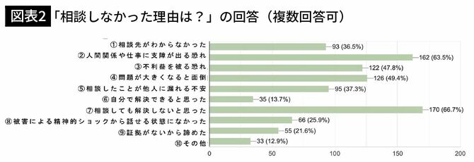 【図表2】「相談しなかった理由は？」の回答（複数回答可）