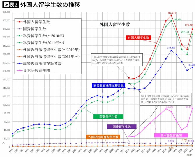 【図表】外国人留学生数の推移