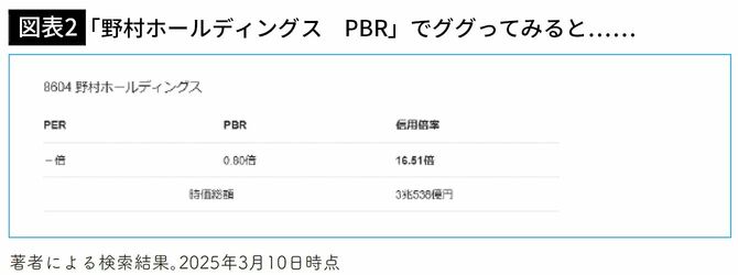 【図表2】「野村ホールディングス　PBR」でググってみると……