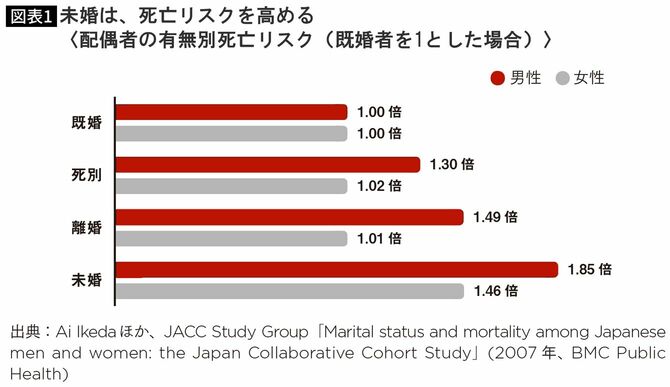 【図表】未婚は、死亡リスクを高める　〈配偶者の有無別死亡リスク（既婚者を1とした場合）〉