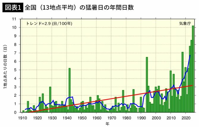【図表1】全国（13地点平均）の猛暑日の年間日数