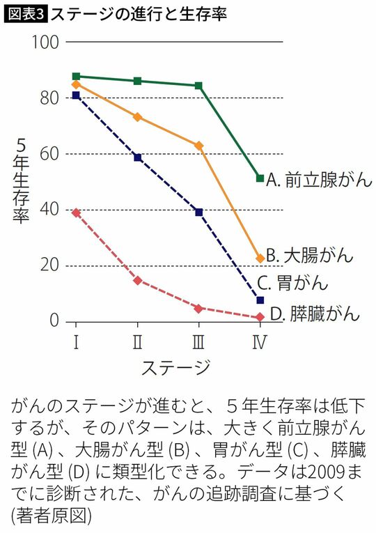 ステージの進行と生存率