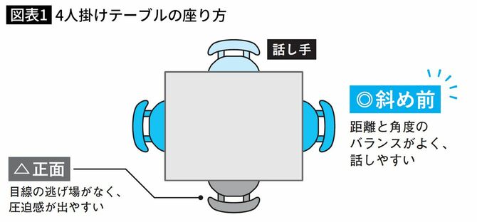4人掛けテーブルの座り方