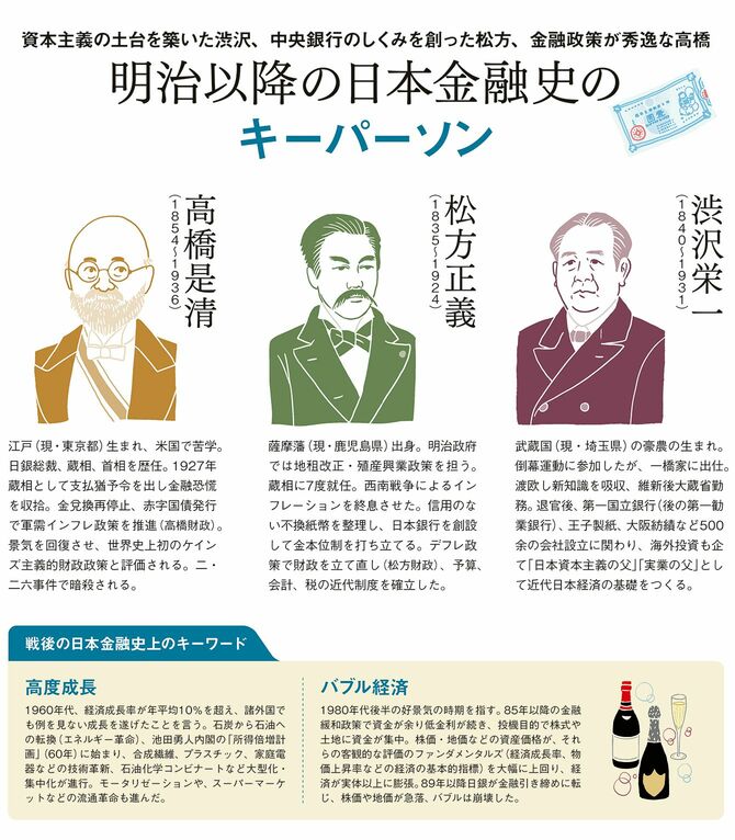 明治以降の日本金融史のキーパーソン