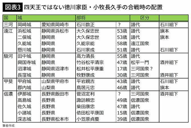 【図表3】四天王ではない徳川家臣・小牧長久手の合戦時の配置