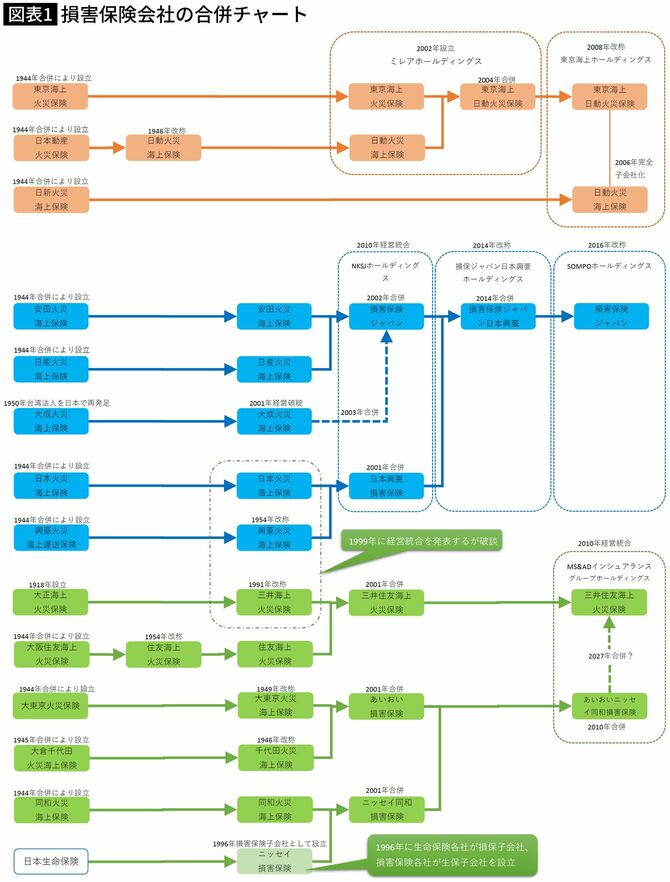 【図表】損害保険会社の合併チャート