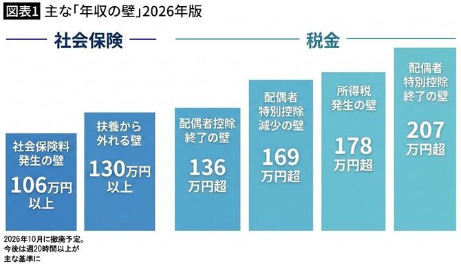 【図表1】主な「年収の壁」2026年版