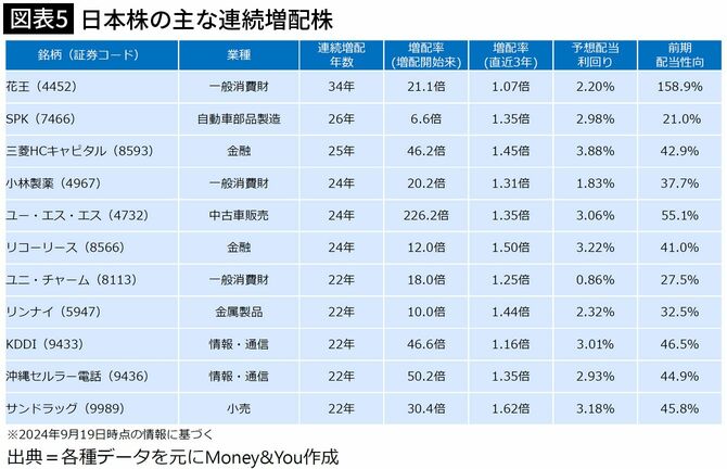 【図表5】日本株の主な連続増配株