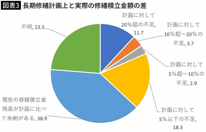 【図表3】長期修繕計画上と実際の修繕積立金額の差