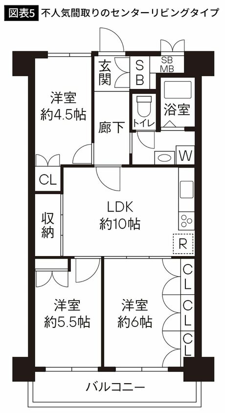 【図表5】不人気間取りのセンターリビングタイプ