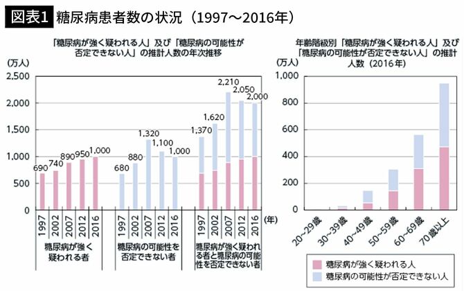 【図表1】糖尿病患者数の状況（1997～2016年）