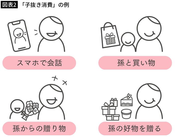【図表2】「子抜き消費」の例