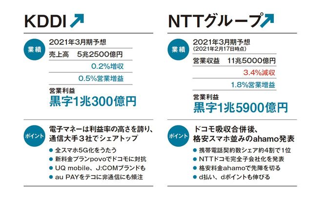 NTTグループ／KDDI