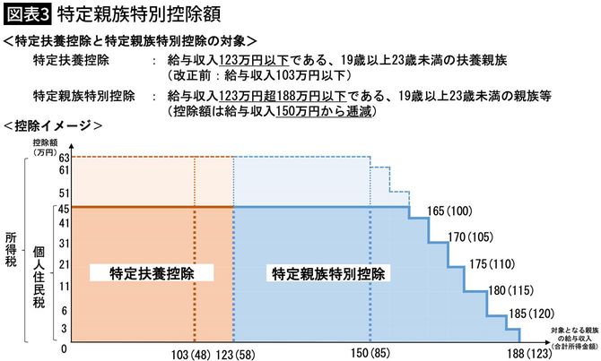 【図表3】特定親族特別控除額