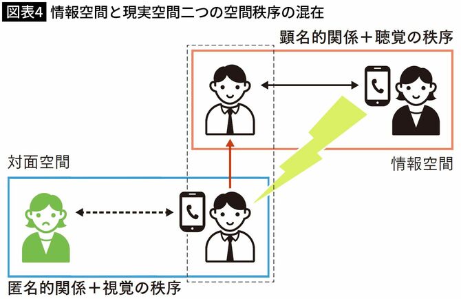 【図表4】情報空間と現実空間二つの空間秩序の混在