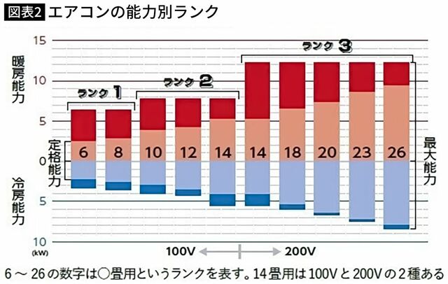 【図表】エアコンの能力別ランク