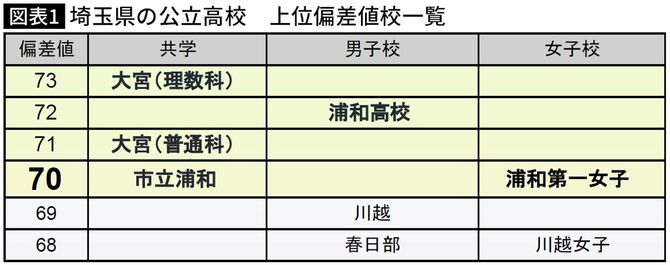 【図表】埼玉県の公立高校　上位偏差値校一覧