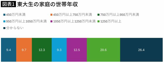 【図表1】東大生の親の年収分布