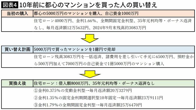 【図表】10年前に都心のマンションを買った人の買い替え