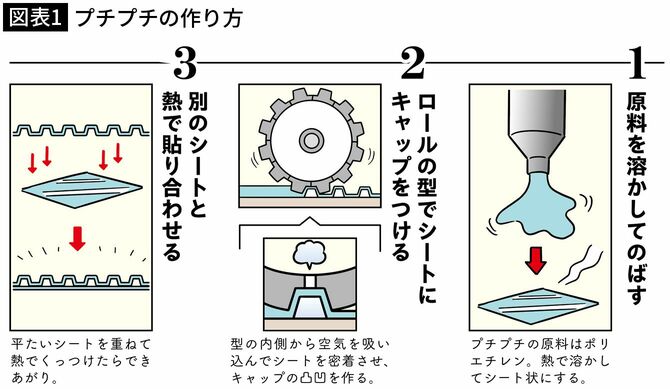 【図表1】プチプチの作り方