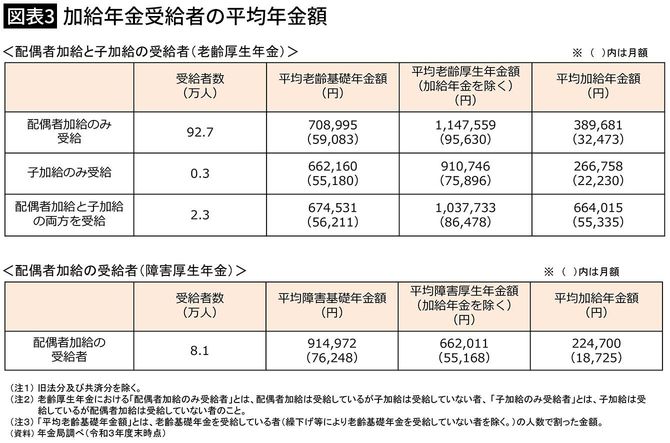 【図表3】加給年金受給者の平均年金額