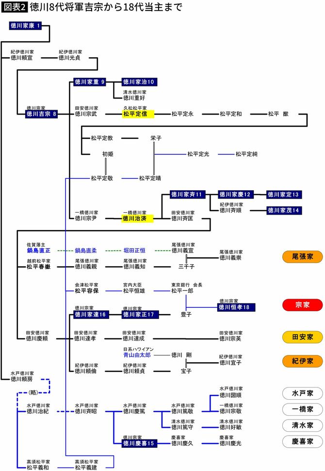 【図表】徳川8代将軍吉宗から18代当主まで