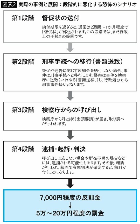 実際の事例と展開：段階的に悪化する恐怖のシナリオ