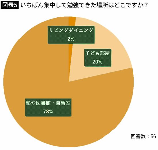 【図表5】いちばん集中して勉強できた場所はどこですか？