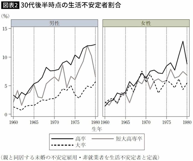 【図表2】30 代後半時点の生活不安定者割合