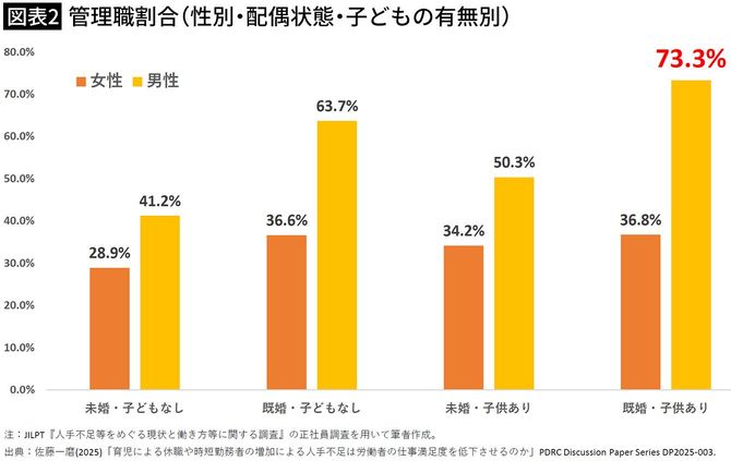 【図表2】管理職割合（性別・配偶状態・子どもの有無別）