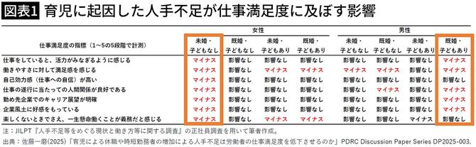 【図表1】育児に起因した人手不足が仕事満足度に及ぼす影響