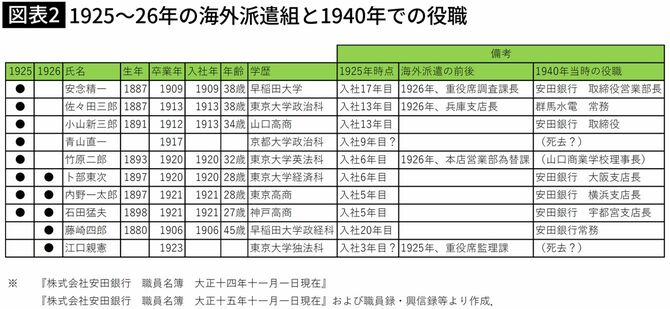 1925～26年の海外派遣組と1940年での役職