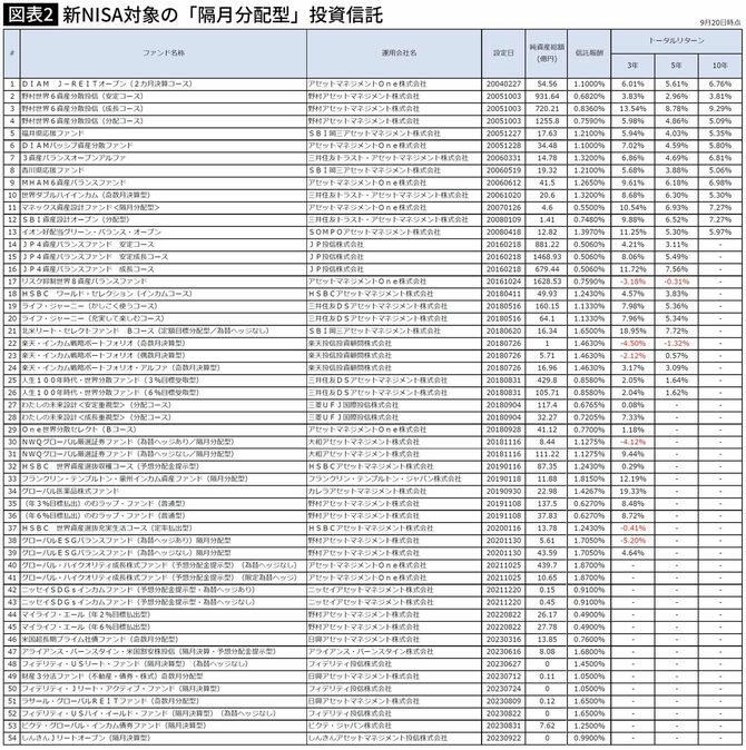 【図表】新NISA対象の「隔月分配型」投資信託