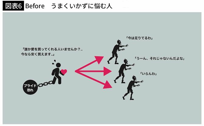 【図表6】Before　うまくいかずに悩む人
