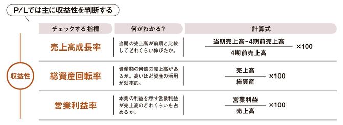 P/Lでは主に収益性を判断する