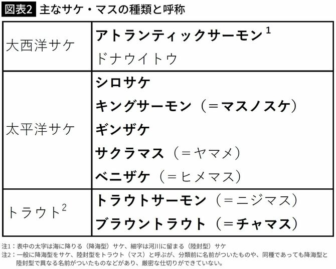 【図表2】主なサケ・マスの種類と呼称