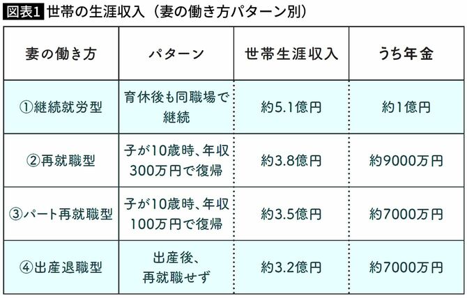 【図表】世帯の生涯収入（妻の働き方パターン別）