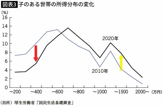 【図表】子のある世帯の所得分布の変化 