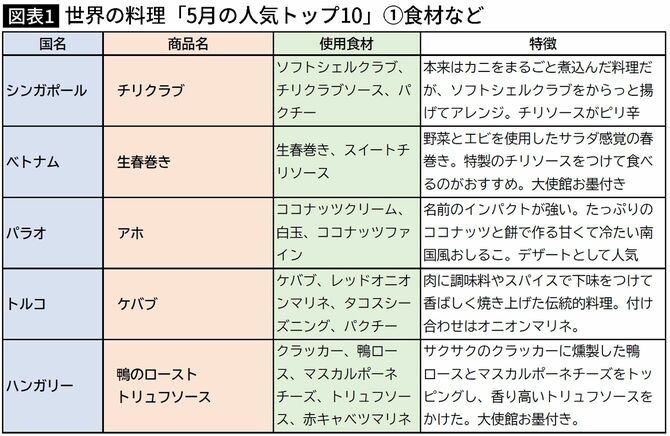 【図表】世界の料理「5月の人気トップ10」①食材など